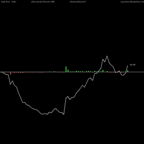 Force Index chart National Research Corporation NRC share USA Stock Exchange 