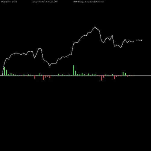 Force Index chart NRG Energy, Inc. NRG share USA Stock Exchange 