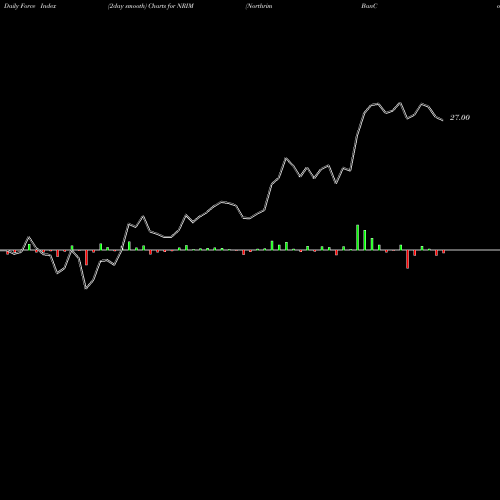 Force Index chart Northrim BanCorp Inc NRIM share USA Stock Exchange 