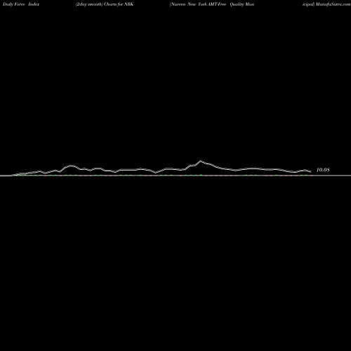 Force Index chart Nuveen New York AMT-Free Quality Municipal NRK share USA Stock Exchange 