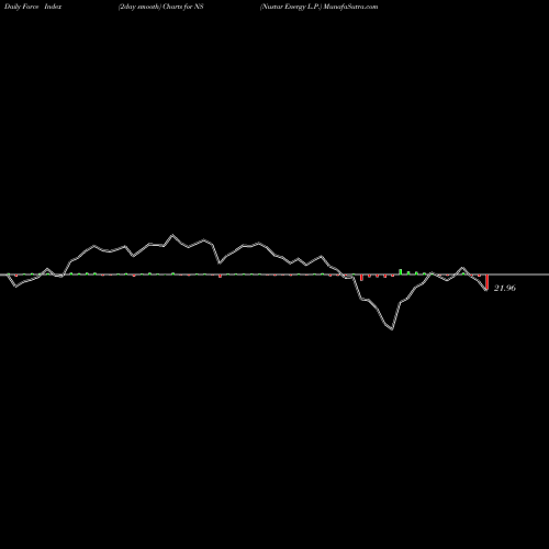 Force Index chart Nustar Energy L.P. NS share USA Stock Exchange 