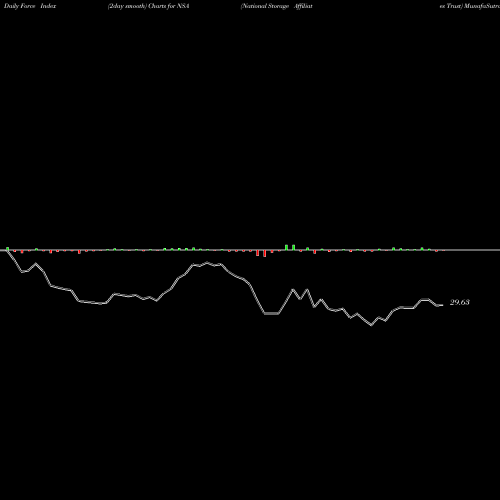 Force Index chart National Storage Affiliates Trust NSA share USA Stock Exchange 