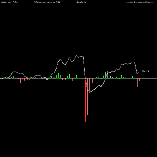 Force Index chart Insight Enterprises, Inc. NSIT share USA Stock Exchange 