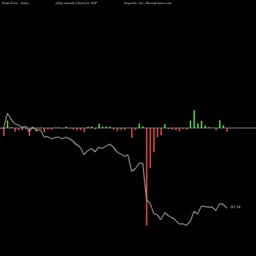 Force Index chart Insperity, Inc. NSP share USA Stock Exchange 