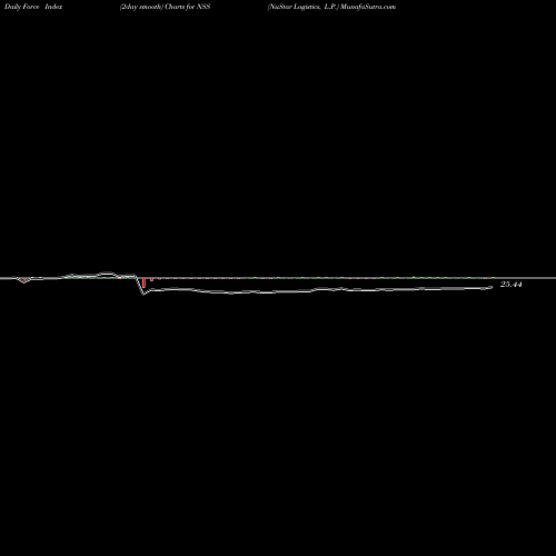 Force Index chart NuStar Logistics, L.P. NSS share USA Stock Exchange 