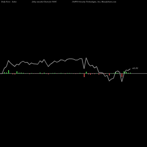 Force Index chart NAPCO Security Technologies, Inc. NSSC share USA Stock Exchange 