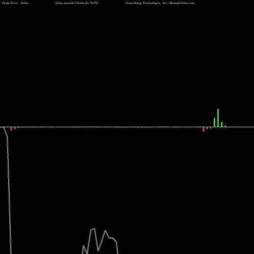 Force Index chart NanoString Technologies, Inc. NSTG share USA Stock Exchange 