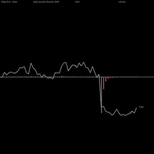 Force Index chart Nortech Systems Incorporated NSYS share USA Stock Exchange 