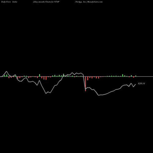 Force Index chart NetApp, Inc. NTAP share USA Stock Exchange 