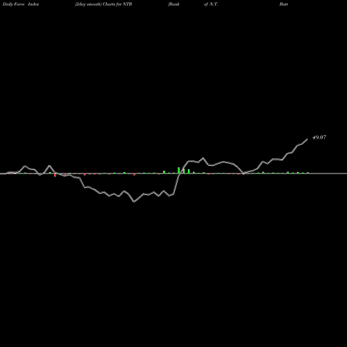Force Index chart Bank Of N.T. Butterfield & Son Limited (The) NTB share USA Stock Exchange 