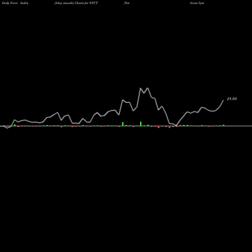 Force Index chart NetScout Systems, Inc. NTCT share USA Stock Exchange 