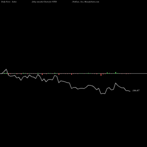 Force Index chart NetEase, Inc. NTES share USA Stock Exchange 