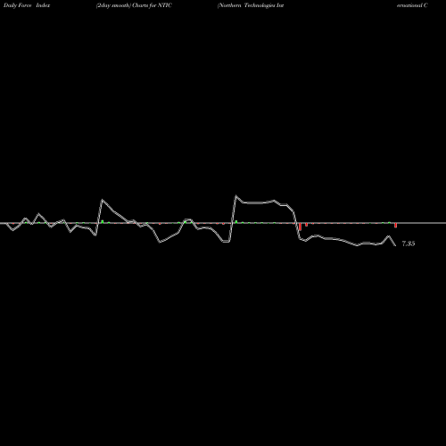Force Index chart Northern Technologies International Corporation NTIC share USA Stock Exchange 