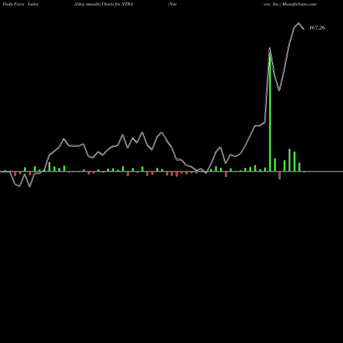 Force Index chart Natera, Inc. NTRA share USA Stock Exchange 