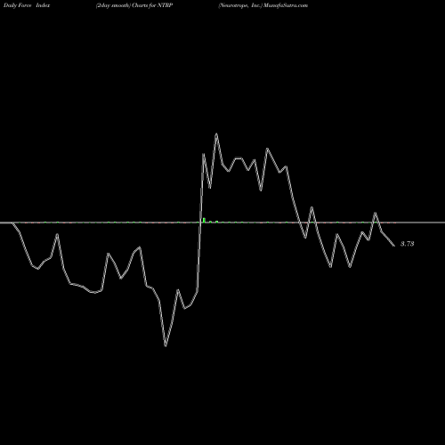 Force Index chart Neurotrope, Inc. NTRP share USA Stock Exchange 