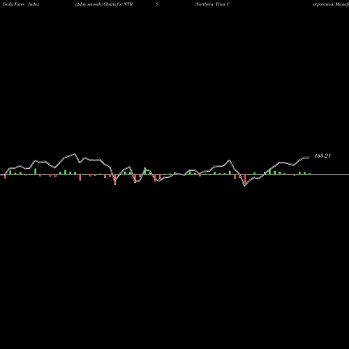 Force Index chart Northern Trust Corporation NTRS share USA Stock Exchange 