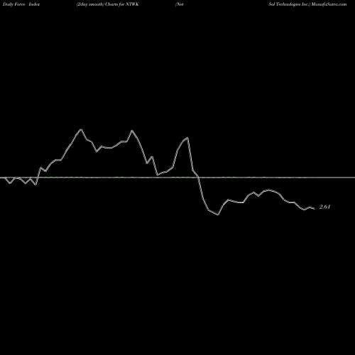 Force Index chart NetSol Technologies Inc. NTWK share USA Stock Exchange 