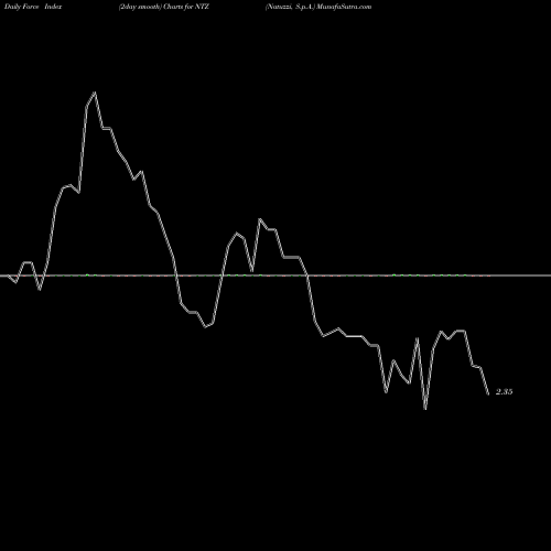 Force Index chart Natuzzi, S.p.A. NTZ share USA Stock Exchange 