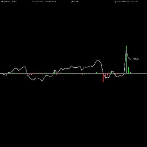 Force Index chart Nucor Corporation NUE share USA Stock Exchange 