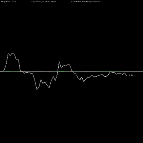 Force Index chart NeuroMetrix, Inc. NURO share USA Stock Exchange 