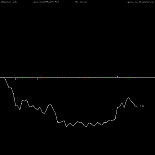 Force Index chart Nu Skin Enterprises, Inc. NUS share USA Stock Exchange 