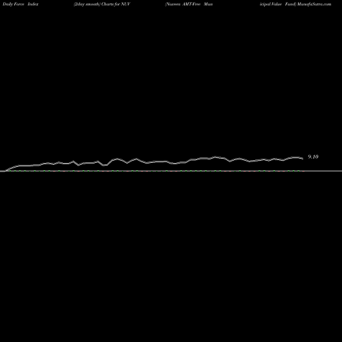 Force Index chart Nuveen AMT-Free Municipal Value Fund NUV share USA Stock Exchange 