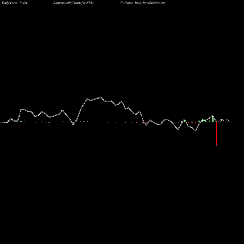 Force Index chart NuVasive, Inc. NUVA share USA Stock Exchange 