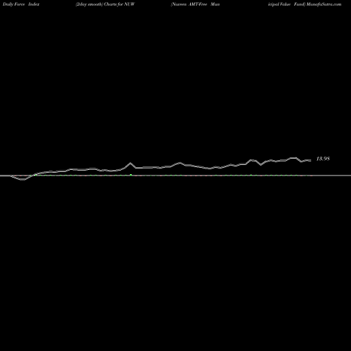 Force Index chart Nuveen AMT-Free Municipal Value Fund NUW share USA Stock Exchange 