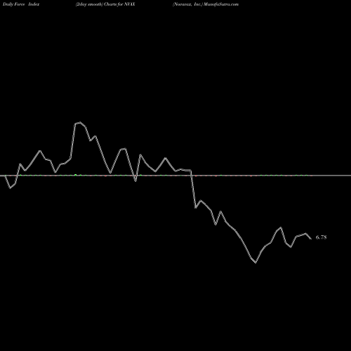 Force Index chart Novavax, Inc. NVAX share USA Stock Exchange 