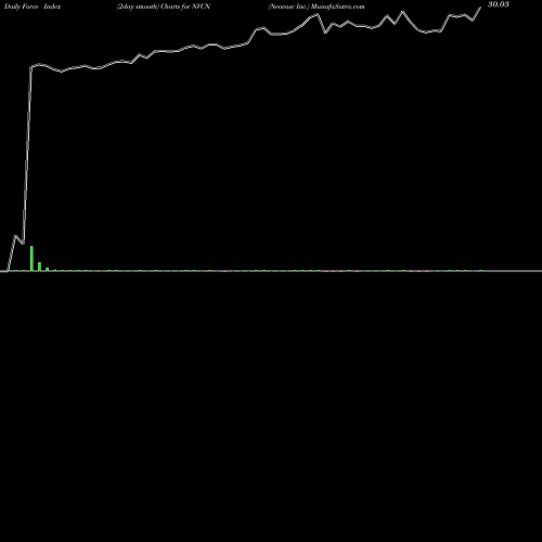Force Index chart Neovasc Inc. NVCN share USA Stock Exchange 