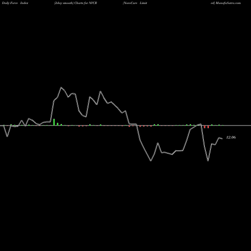 Force Index chart NovoCure Limited NVCR share USA Stock Exchange 