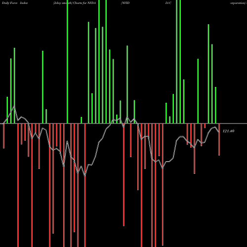 Force Index chart NVIDIA Corporation NVDA share USA Stock Exchange 