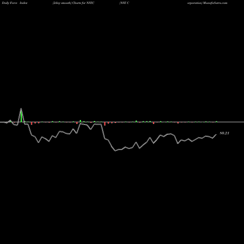 Force Index chart NVE Corporation NVEC share USA Stock Exchange 