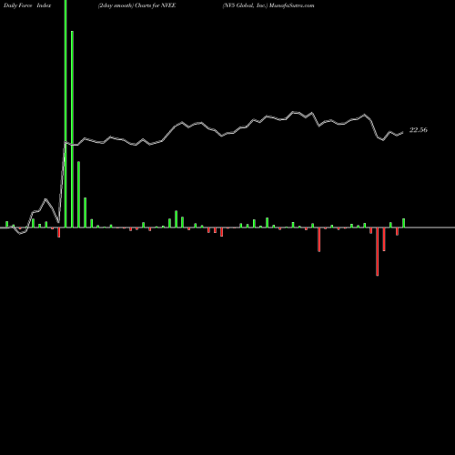 Force Index chart NV5 Global, Inc. NVEE share USA Stock Exchange 