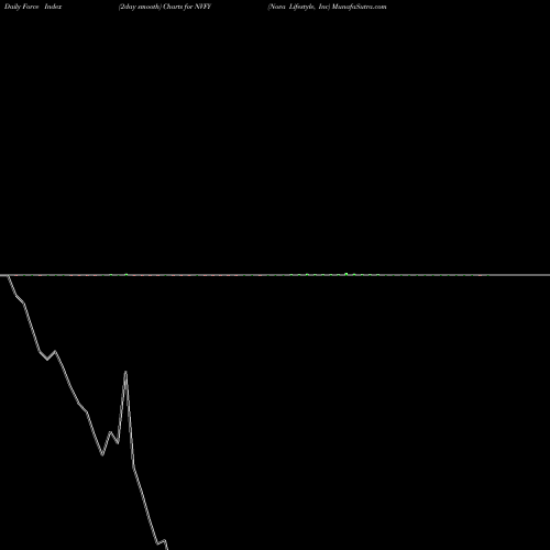 Force Index chart Nova Lifestyle, Inc NVFY share USA Stock Exchange 