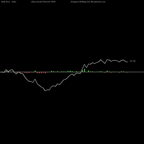 Force Index chart Navigator Holdings Ltd. NVGS share USA Stock Exchange 