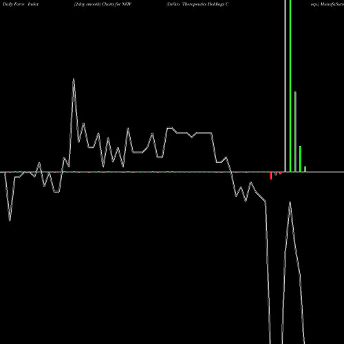 Force Index chart InVivo Therapeutics Holdings Corp. NVIV share USA Stock Exchange 