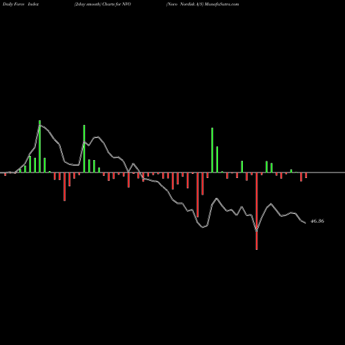 Force Index chart Novo Nordisk A/S NVO share USA Stock Exchange 