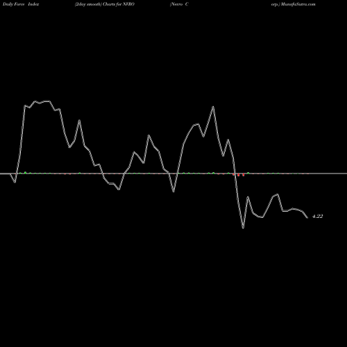 Force Index chart Nevro Corp. NVRO share USA Stock Exchange 