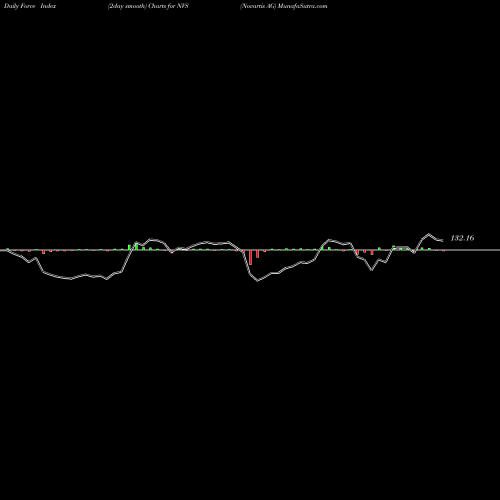 Force Index chart Novartis AG NVS share USA Stock Exchange 