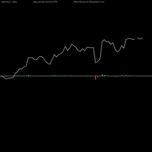 Force Index chart NVent Electric Plc NVT share USA Stock Exchange 