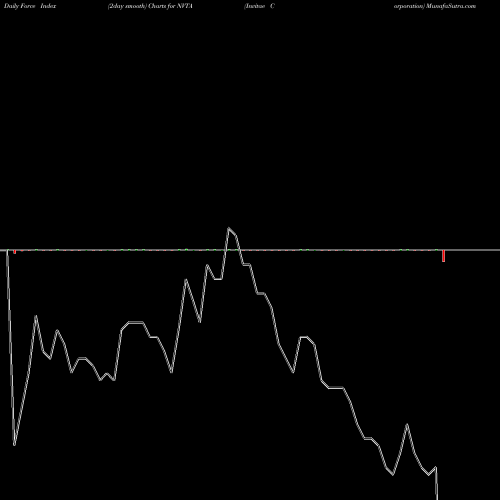 Force Index chart Invitae Corporation NVTA share USA Stock Exchange 