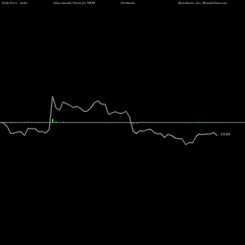 Force Index chart Northwest Bancshares, Inc. NWBI share USA Stock Exchange 