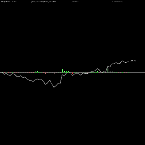 Force Index chart Norwood Financial Corp. NWFL share USA Stock Exchange 