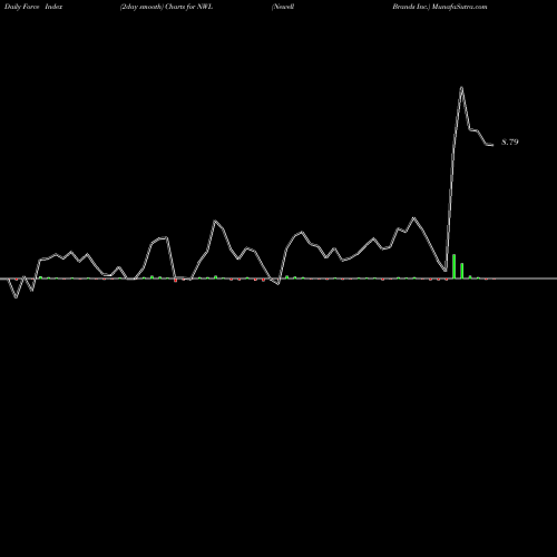 Force Index chart Newell Brands Inc. NWL share USA Stock Exchange 