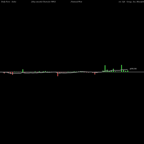 Force Index chart National Western Life Group, Inc. NWLI share USA Stock Exchange 