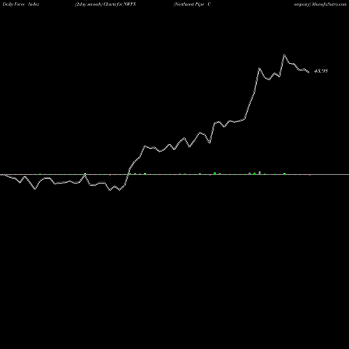 Force Index chart Northwest Pipe Company NWPX share USA Stock Exchange 