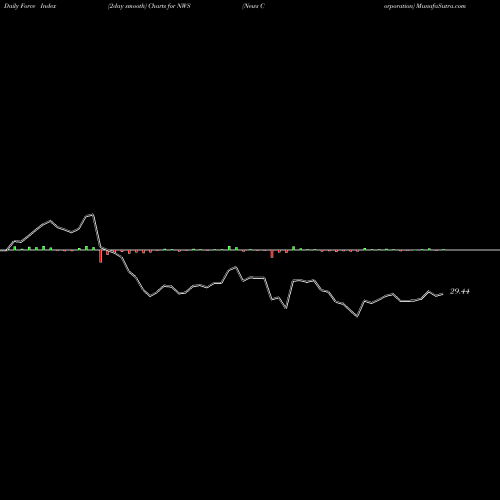 Force Index chart News Corporation NWS share USA Stock Exchange 
