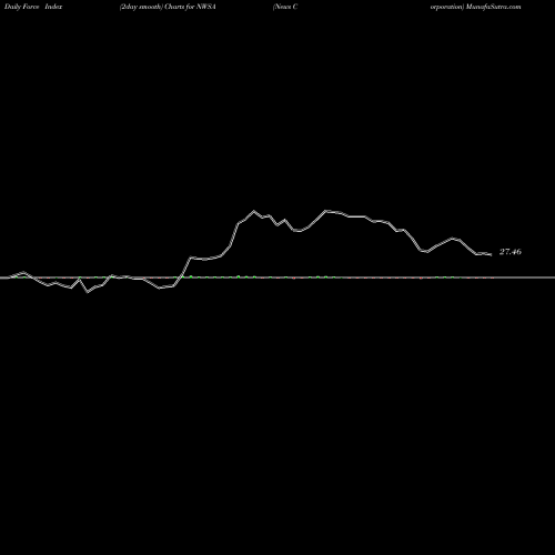 Force Index chart News Corporation NWSA share USA Stock Exchange 