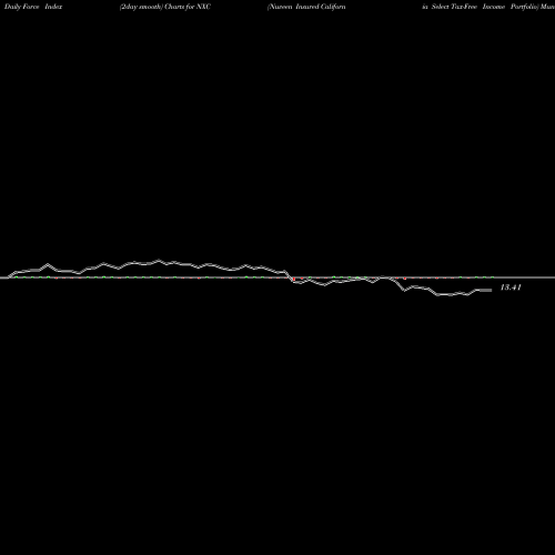 Force Index chart Nuveen Insured California Select Tax-Free Income Portfolio NXC share USA Stock Exchange 